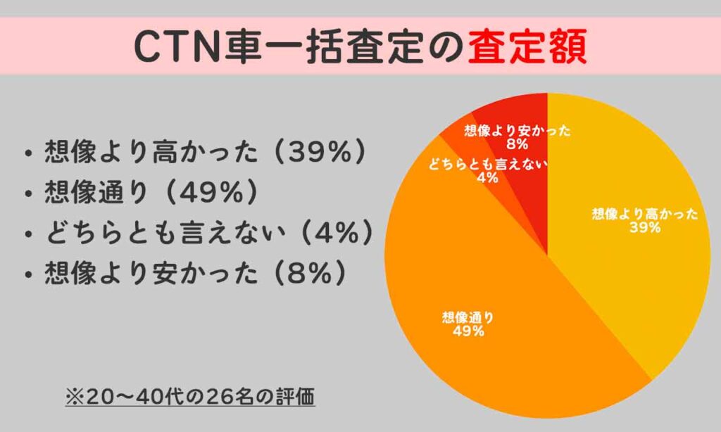 CTN車一括査定のアンケートで査定額が想像より高かったと答えた人が39％、想像通り49％、どちらとも言えない4％、想像より安かった8％