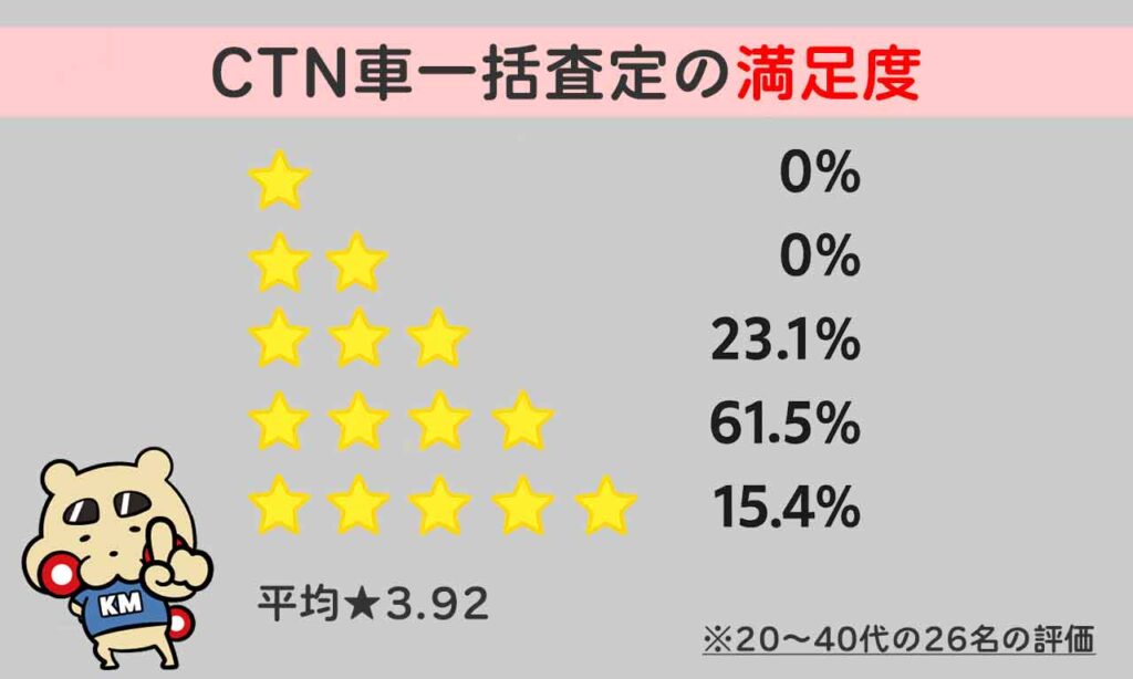 ★　0
★★　0
★★★　23.1％
★★★★　61.5％
★★★★★　15.4％
平均★3.92/5