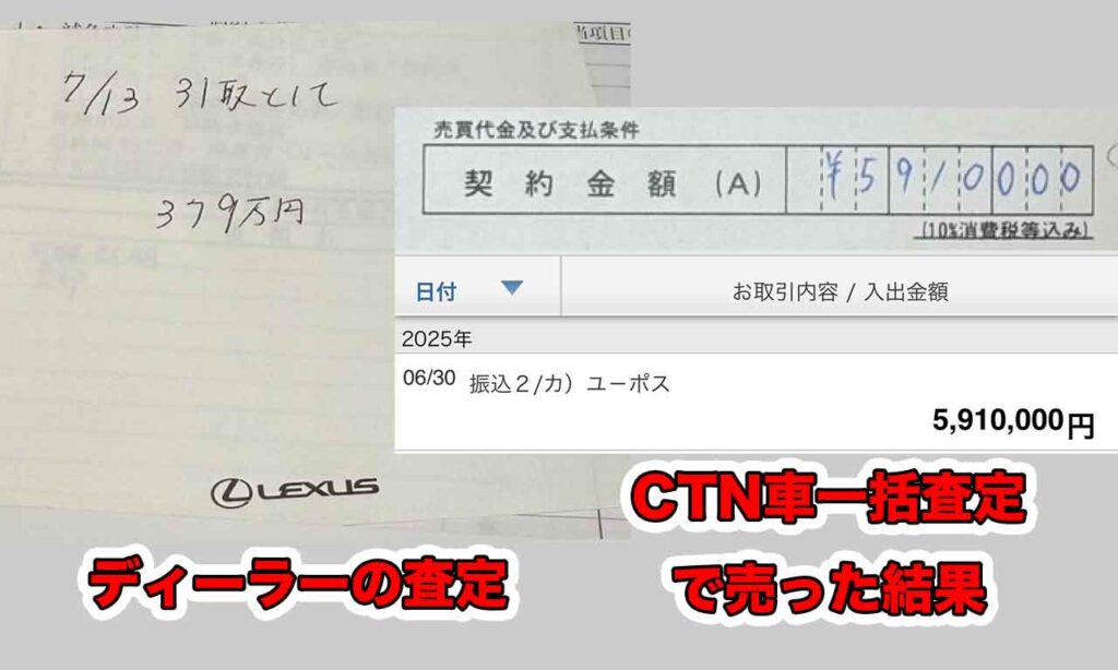 ディーラーの査定379万円に対し、CTN車一括査定を使った結果591万円になった