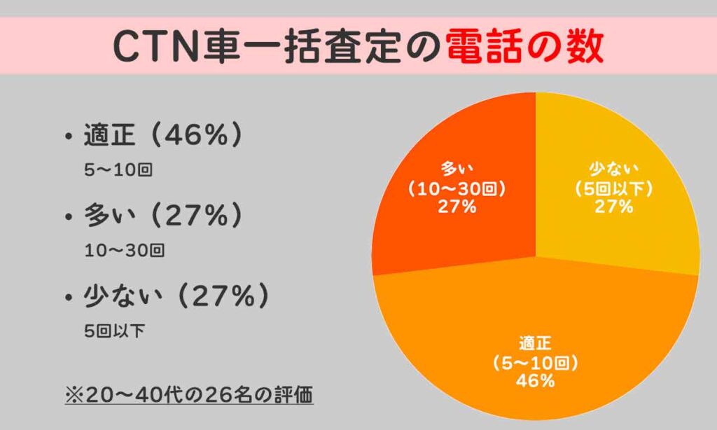 CTN車一括査定のアンケートで電話の数が適正と答えた人46％、多い27％、少ない27％という結果