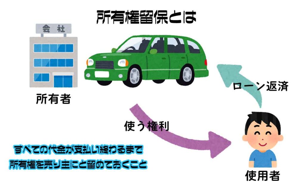 所有権留保とはすべての代金の支払いが終わるまで所有権を売り主に留めておくこと