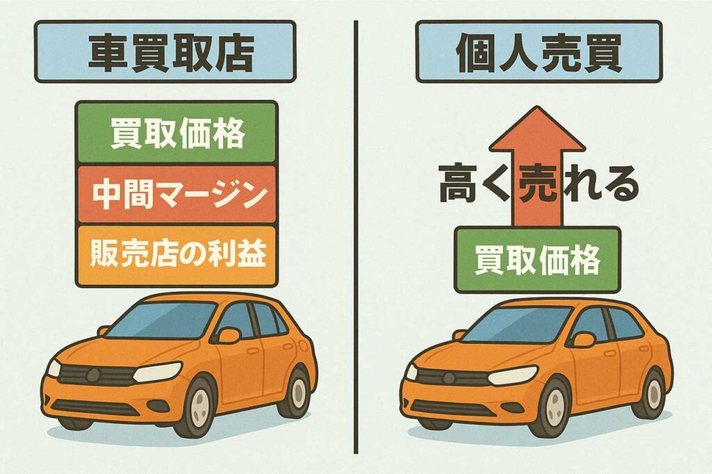 買取店は販売店の利益や中間マージンなどが含まれ、個人売買はそれがない分高く売れる