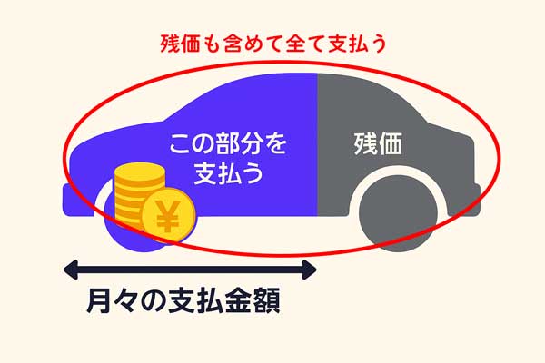 残クレの一括返済は据え置き分も含む
